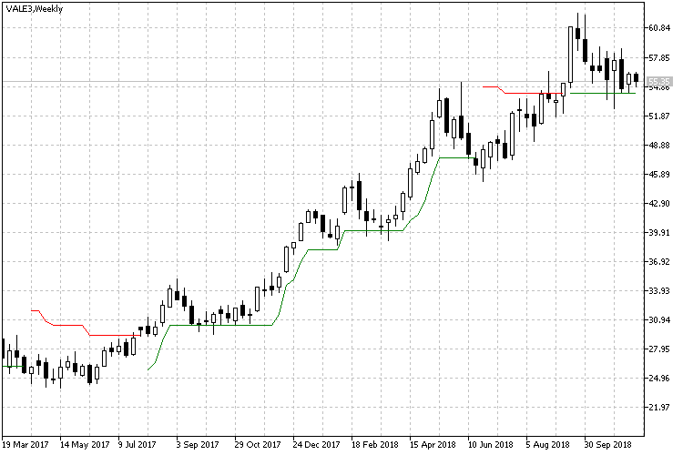Bovespa VALE3 Weekly Bovespa VALE3 Weekly