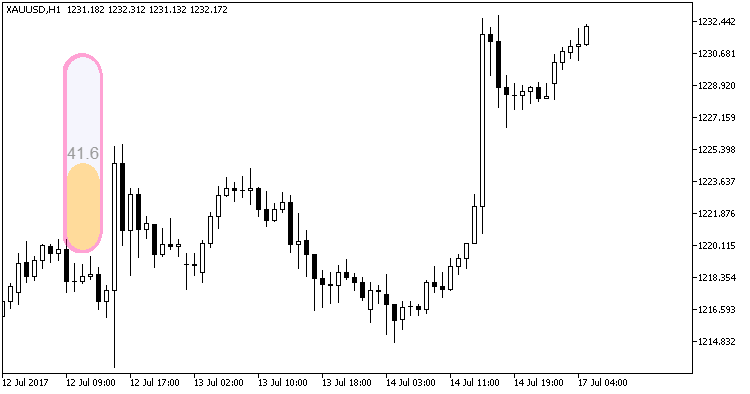 Figura 2. Indicador BarTimerCLineRoundedVerticalUp Figura 2. Indicador BarTimerCLineRoundedVerticalUp