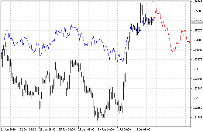 AR extrapolation of price