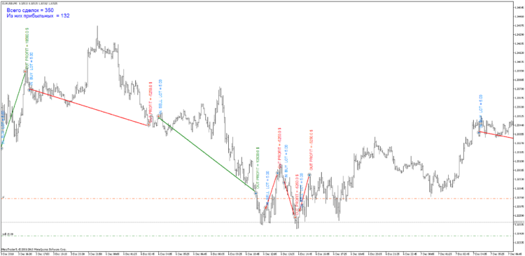 Deals on the chart Deals on the chart