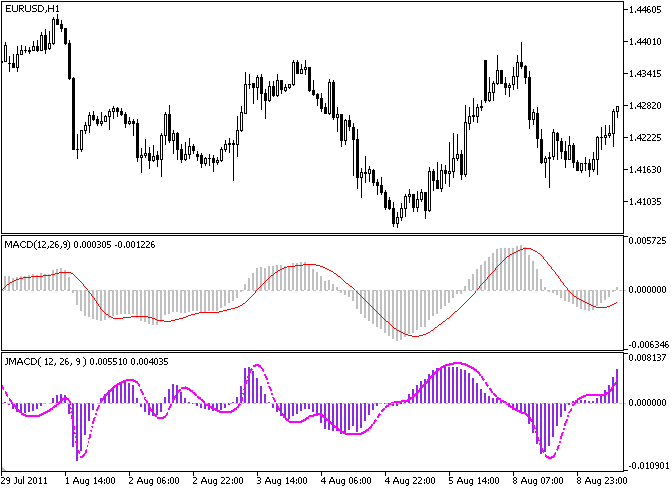 JMACD indicator JMACD indicator