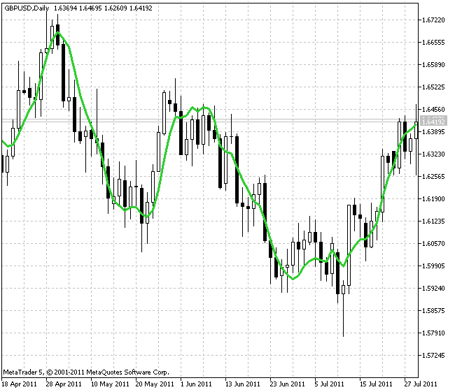 LRMA (linear regression moving average) LRMA (linear regression moving average)
