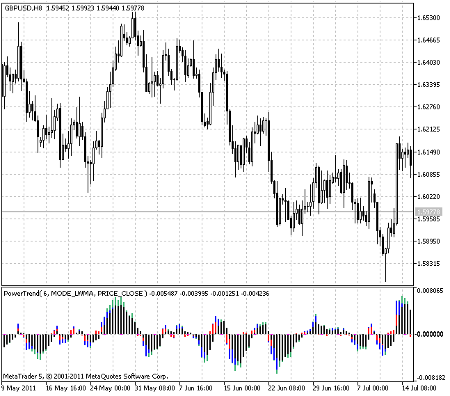 PowerTrend indicator PowerTrend indicator