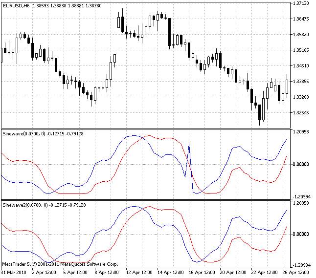 SineWave and SineWave2 indicators SineWave and SineWave2 indicators