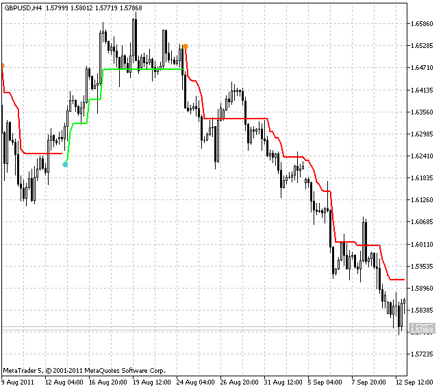 Super Trend indicator Super Trend indicator