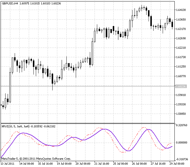 XRVI indicator XRVI indicator