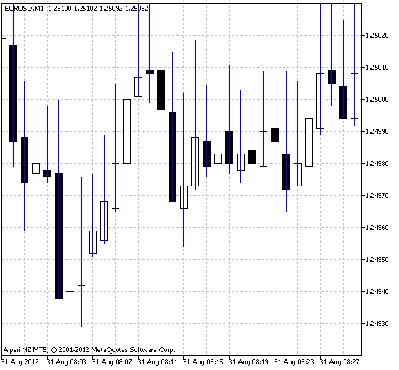 Fig.1 The BidAskChannel Indicator Fig.1 The BidAskChannel Indicator