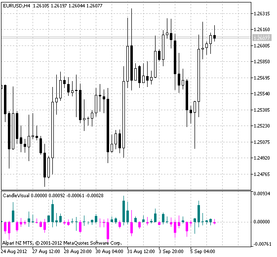Fig.1 The CandleVisual Indicator Fig.1 The CandleVisual Indicator