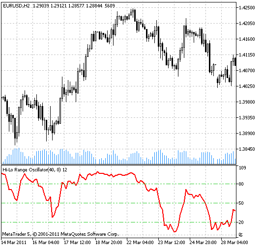 HighestLowestRange (HLR) indicator HighestLowestRange (HLR) indicator