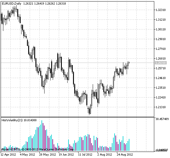 Fig.1 The HistVolatility Indicator Fig.1 The HistVolatility Indicator