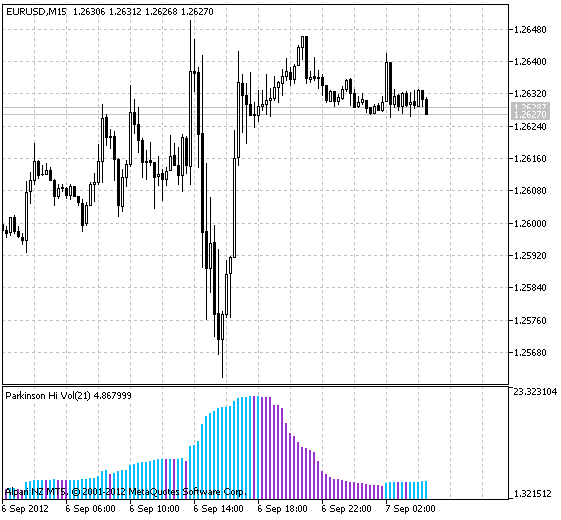 Fig.1 The ParkinsonHistVolatility Indicator Fig.1 The ParkinsonHistVolatility Indicator