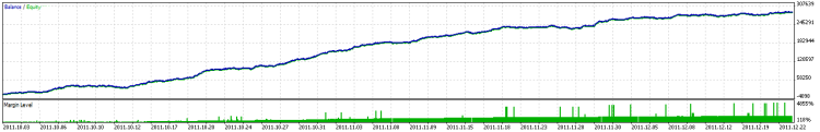 Fig. 4. Test results displayed on the period of the Automated Trading Championship 2011 Fig. 4. Test results displayed on the period of the Automated Trading Championship 2011