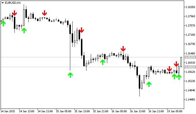 Trendsignal Indicator Trendsignal Indicator