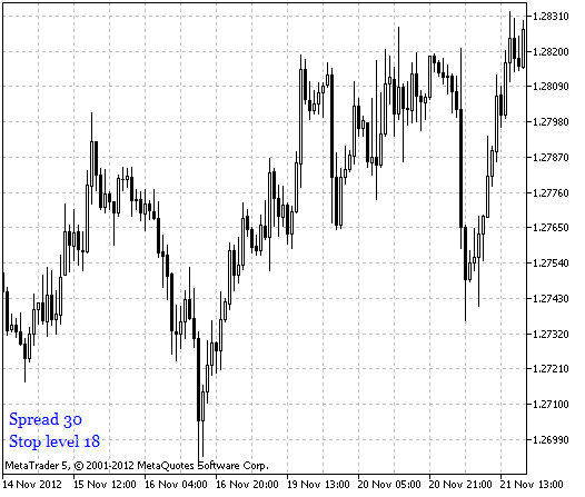 Fig.1 The ytg_Spread_StopLevel indicator Fig.1 The ytg_Spread_StopLevel indicator