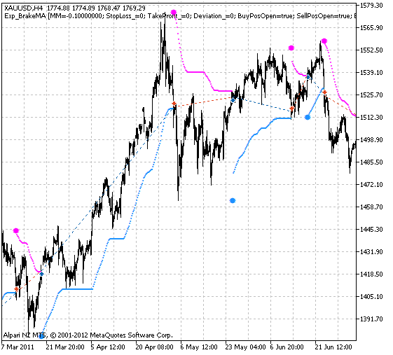 Fig. 1. The instances of history of deals on the chart. Fig. 1. The instances of history of deals on the chart.