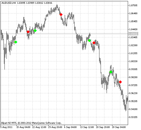 Fig.1 The AroonSignal Indicator Fig.1 The AroonSignal Indicator