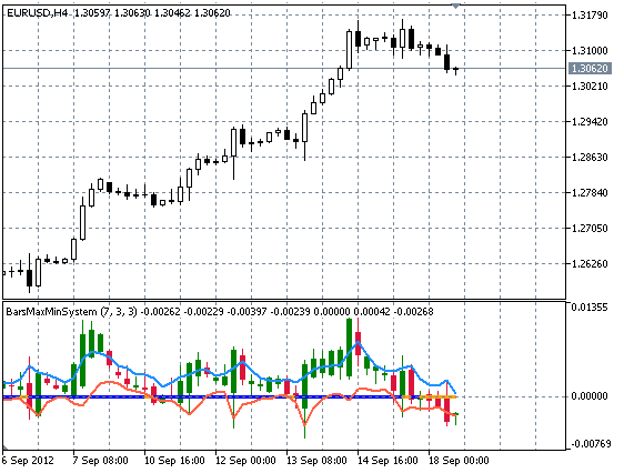 Indicator for Bars Maximums / Minimums Sytem by Larry Williams Indicator for Bars Maximums / Minimums Sytem by Larry Williams