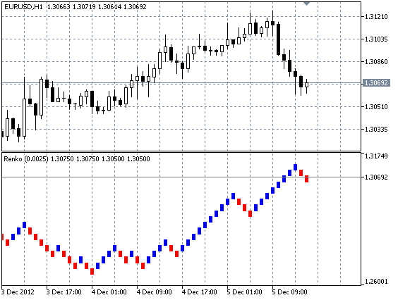 Renko chart Renko chart