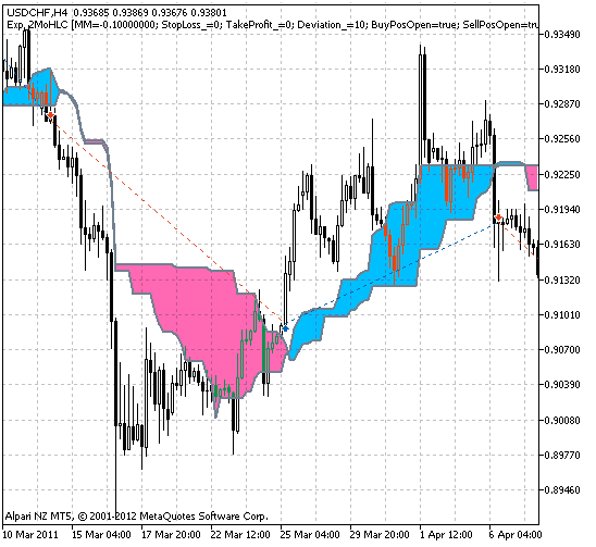 Fig. 1. The instances of history of deals on the chart. Fig. 1. The instances of history of deals on the chart.