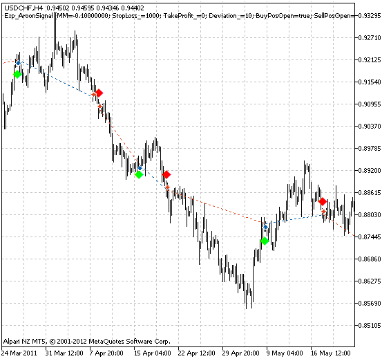 Fig. 1. The instances of history of deals on the chart. Fig. 1. The instances of history of deals on the chart.