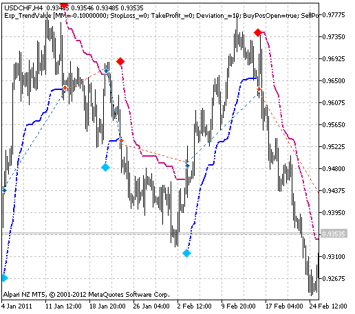 Fig. 1. The instances of history of deals on the chart. Fig. 1. The instances of history of deals on the chart.