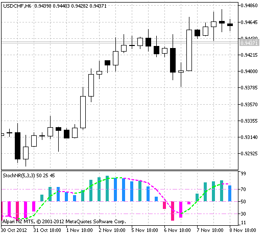 Fig.1 The ColorStochNR indicator Fig.1 The ColorStochNR indicator