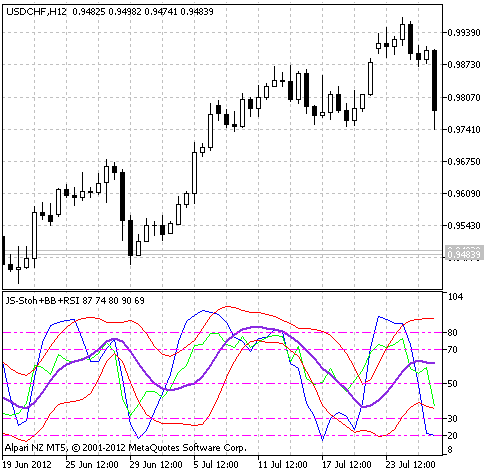 Fig.1 The JS-Stoh+BB+RSI indicator Fig.1 The JS-Stoh+BB+RSI indicator
