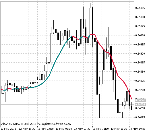 Fig.1 The Gaus_MA indicator Fig.1 The Gaus_MA indicator