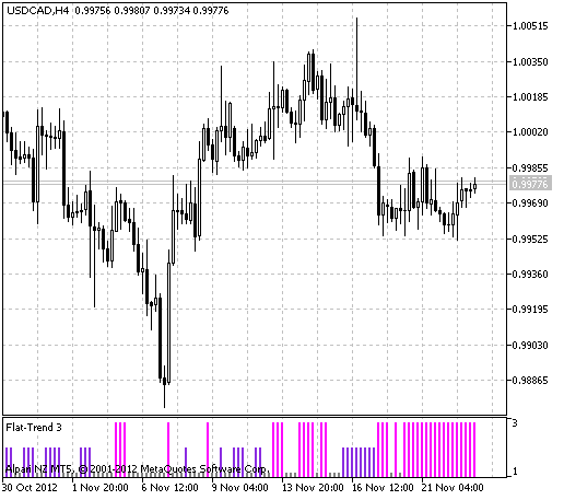 Fig.1 The Flat-Trend indicator Fig.1 The Flat-Trend indicator