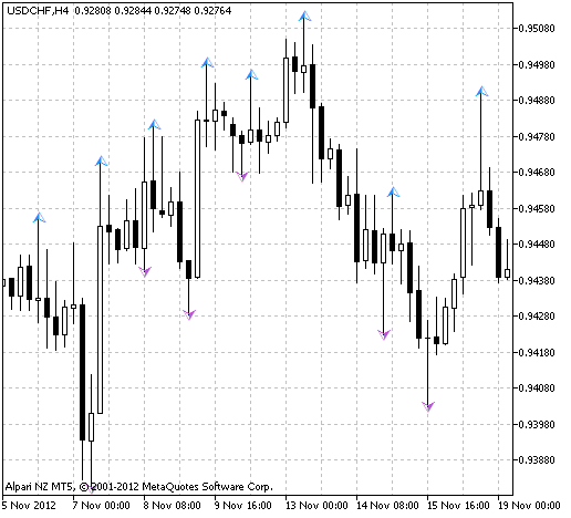 Fig.1 The RFractals indicator Fig.1 The RFractals indicator