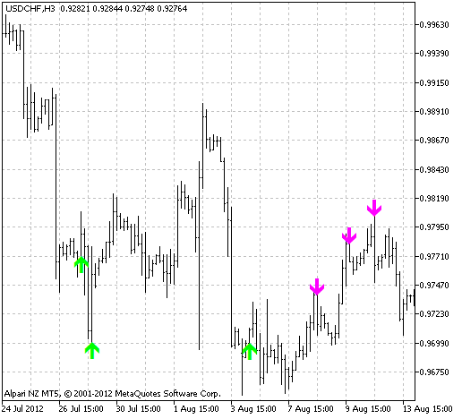 Fig.1 The RSI_MA_LevelSignal indicator Fig.1 The RSI_MA_LevelSignal indicator