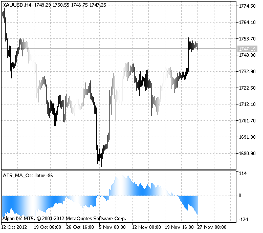 Fig.1 The ATR_MA_Oscillator indicator Fig.1 The ATR_MA_Oscillator indicator