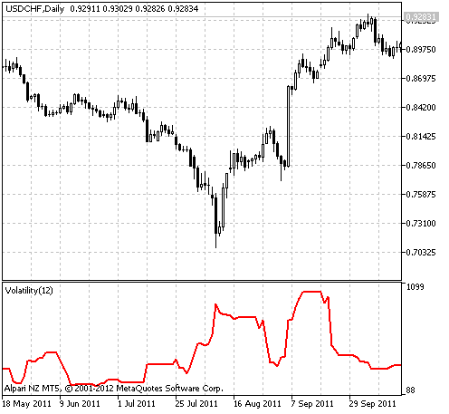 Fig.1 The Volatility indicator Fig.1 The Volatility indicator