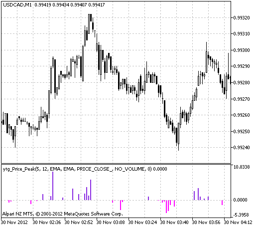 Fig.1 The ytg_Price_Peak indicator Fig.1 The ytg_Price_Peak indicator