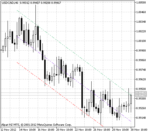 Fig.1 The LinearRegressionChannel indicator Fig.1 The LinearRegressionChannel indicator