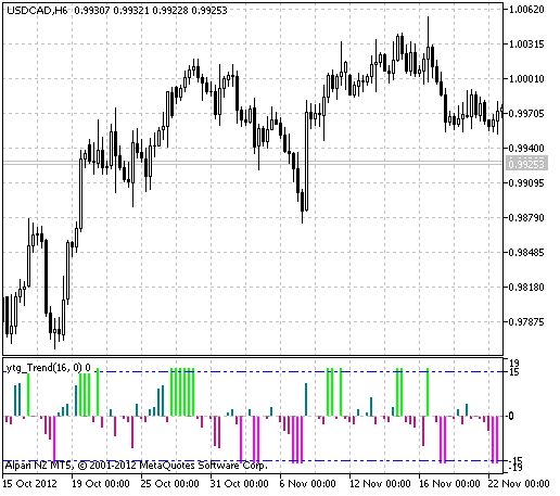 Fig.1 The ytg_Trend indicator Fig.1 The ytg_Trend indicator