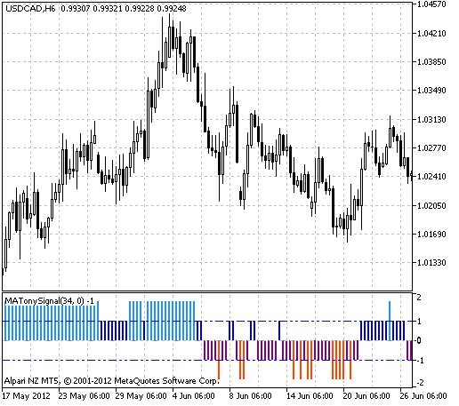 Fig.1 The MATonySignal indicator Fig.1 The MATonySignal indicator