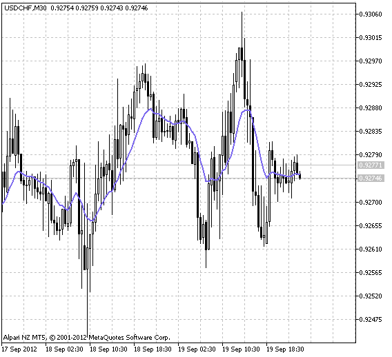 Fig.1 The EMA indicator Fig.1 The EMA indicator