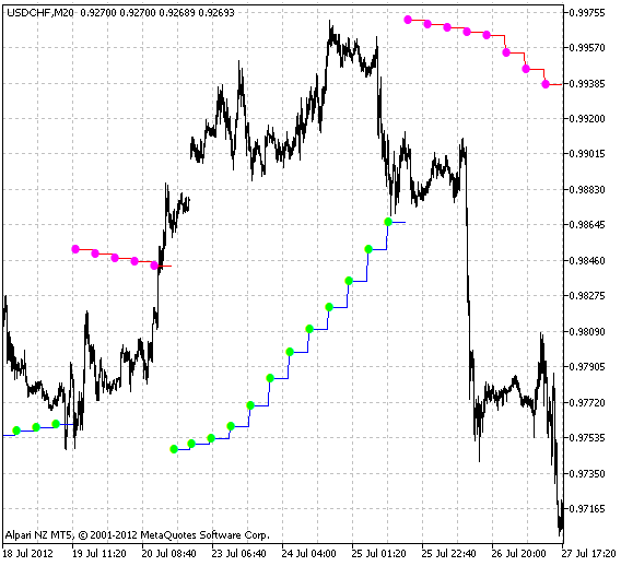 Fig.1 The Parabolic_HTF indicator Fig.1 The Parabolic_HTF indicator