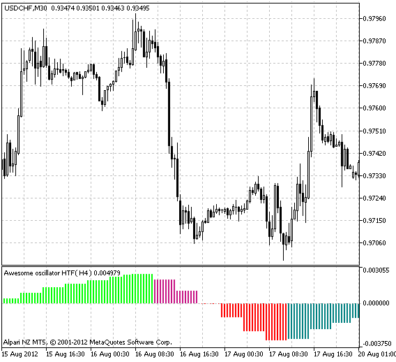 Fig.1 The AO_HTF indicator Fig.1 The AO_HTF indicator