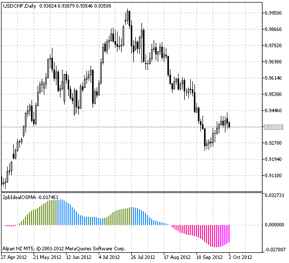 Fig.1 The 2pbIdealXOSMA indicator Fig.1 The 2pbIdealXOSMA indicator