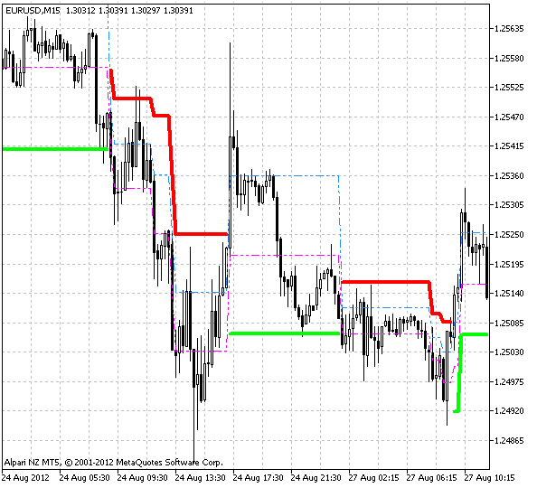 Fig.1 The AdaptiveRenko indicator Fig.1 The AdaptiveRenko indicator