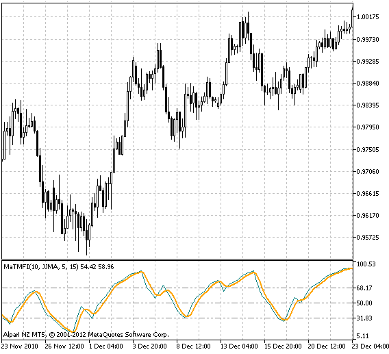 Fig.1 The MaTMFI indicator Fig.1 The MaTMFI indicator