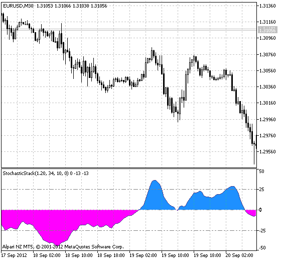 Fig.1 The StochasticStack indicator. Fig.1 The StochasticStack indicator.