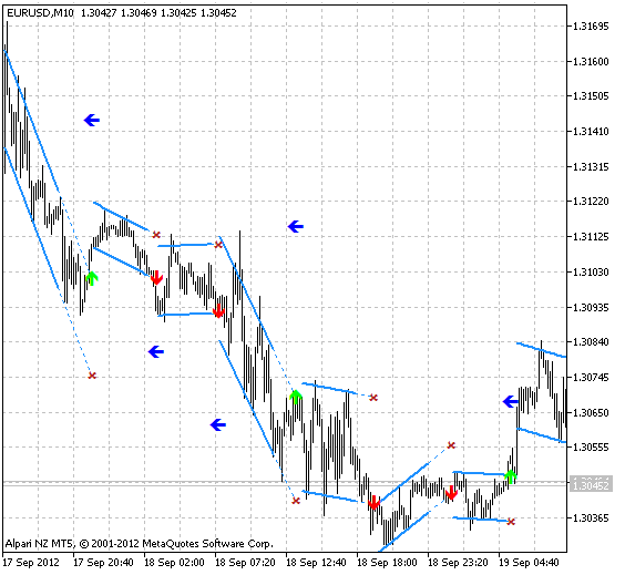 Fig.1 The Dserg - LinRegression Breakout indicator. Fig.1 The Dserg - LinRegression Breakout indicator.