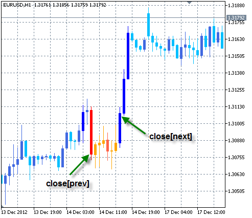 Sell false signal Sell false signal