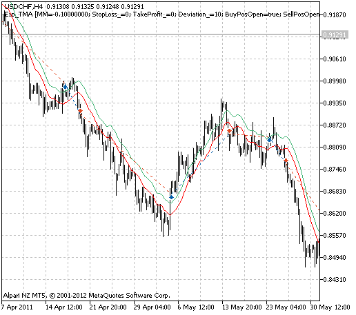 Fig. 1. The instances of history of deals on the chart. Fig. 1. The instances of history of deals on the chart.