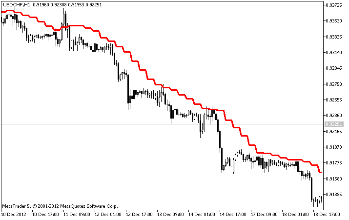 The Forex indicator ytg_MA_TF. The Forex indicator ytg_MA_TF.