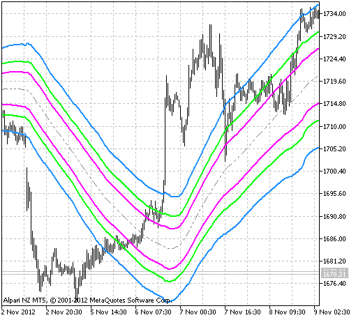 Fig.1 The FiboBands indicator Fig.1 The FiboBands indicator
