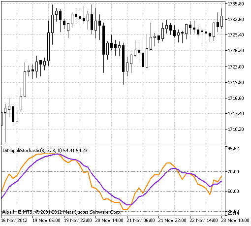 Fig.1 The DiNapoli Stochastic indicator Fig.1 The DiNapoli Stochastic indicator